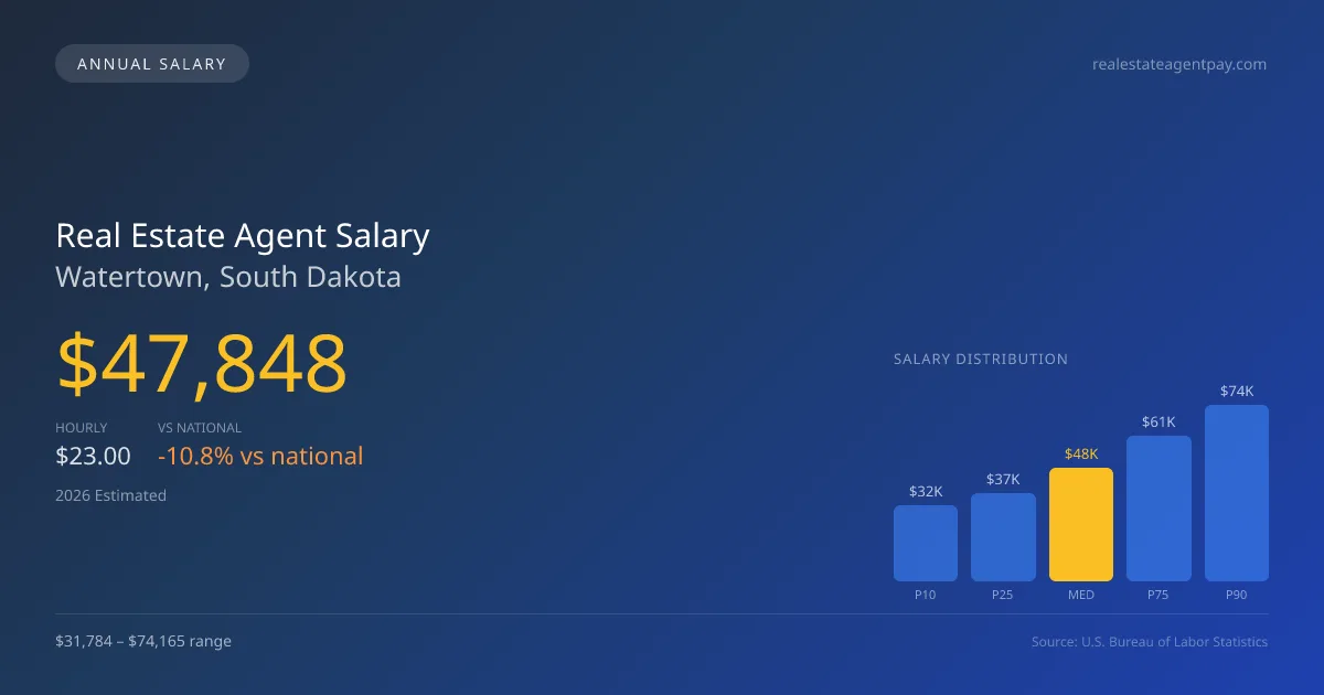 Real Estate Agent Salary in Watertown, SD — 2026 est., based on 2025 BLS