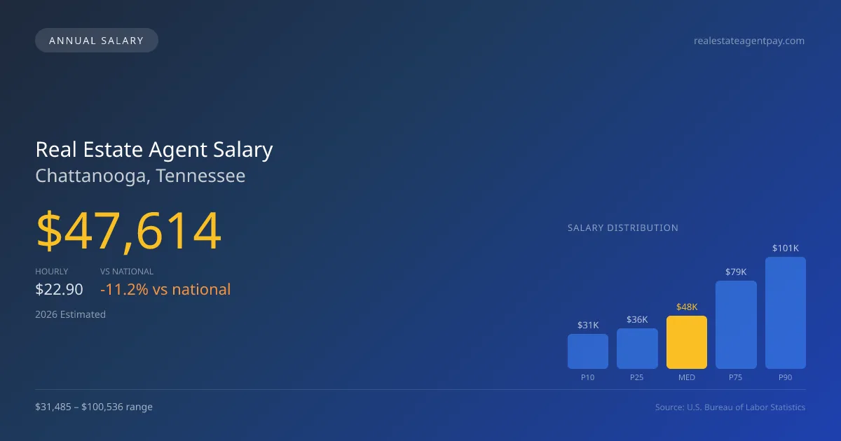 Real Estate Agent Salary in Chattanooga, TN — 2026 est., based on 2025 BLS