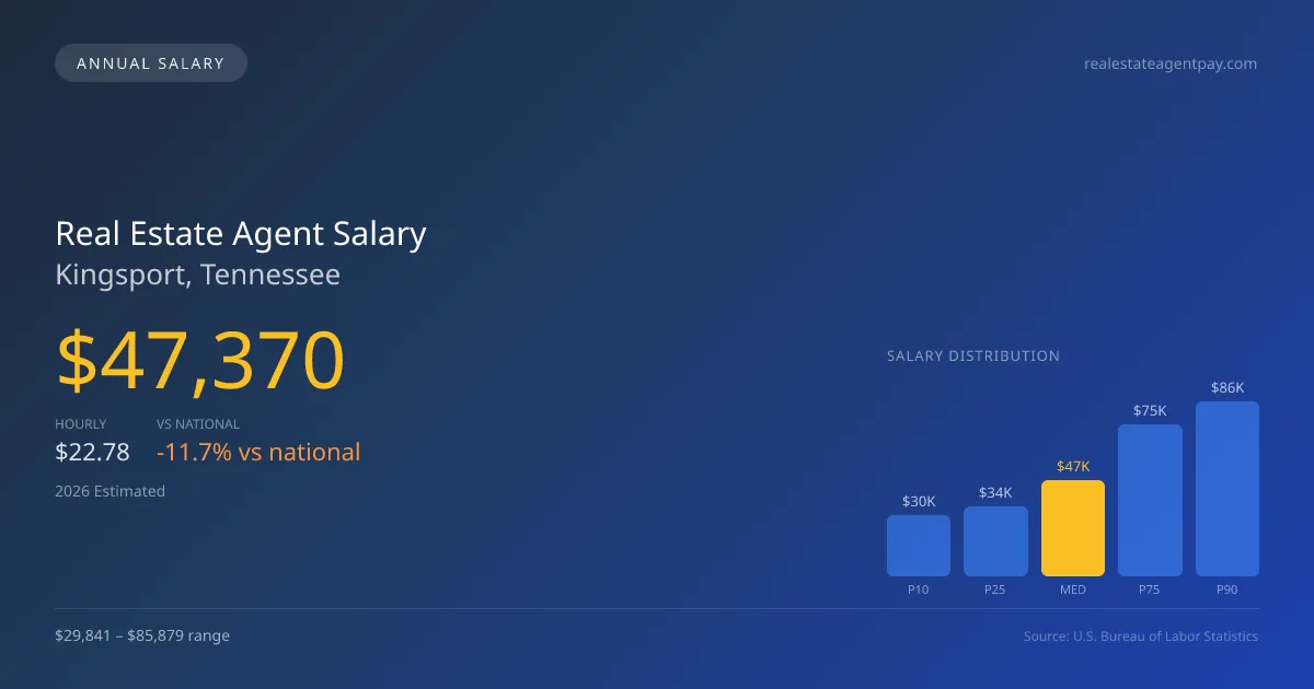 Real Estate Agent Salary in Kingsport, TN — 2026 est., based on 2025 BLS