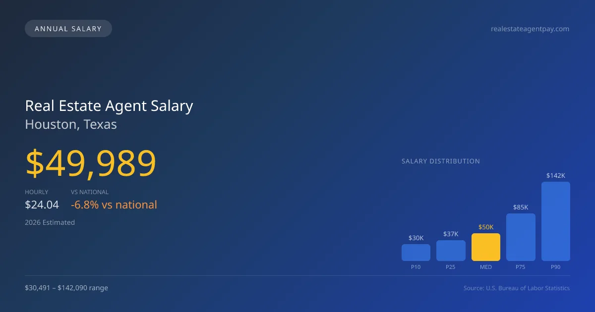 Real Estate Agent Salary in Houston, TX — 2026 est., based on 2025 BLS