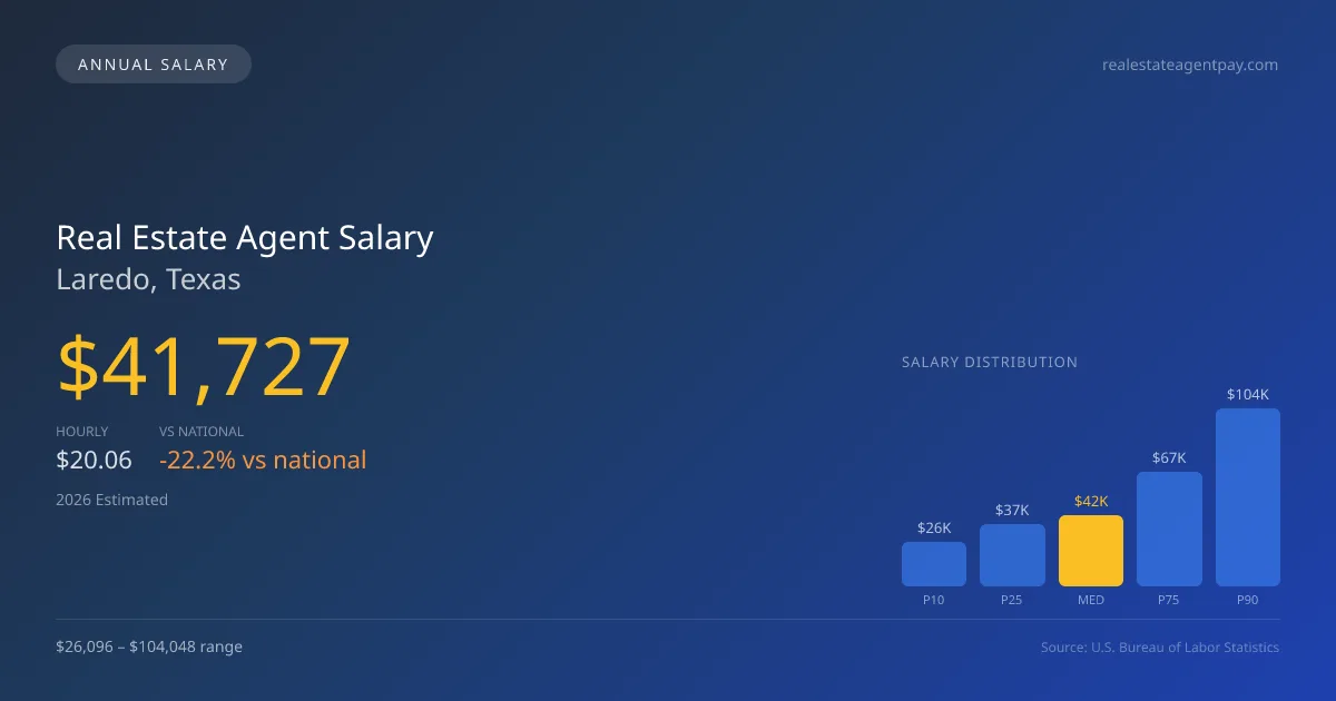 Real Estate Agent Salary in Laredo, TX — 2026 est., based on 2025 BLS