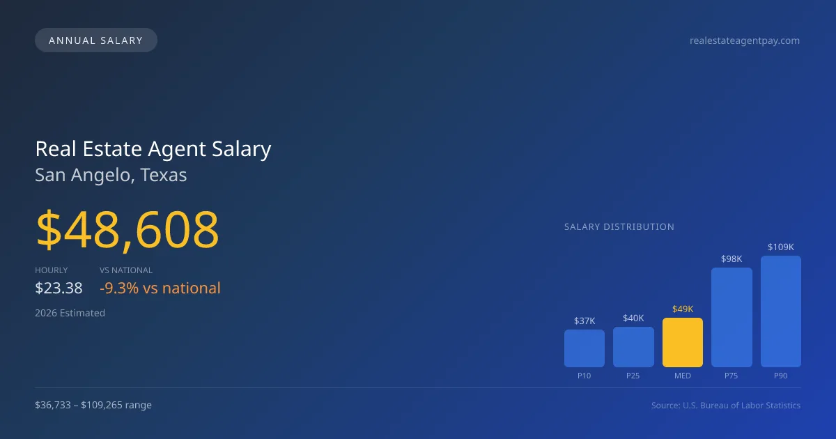 Real Estate Agent Salary in San Angelo, TX — 2026 est., based on 2025 BLS