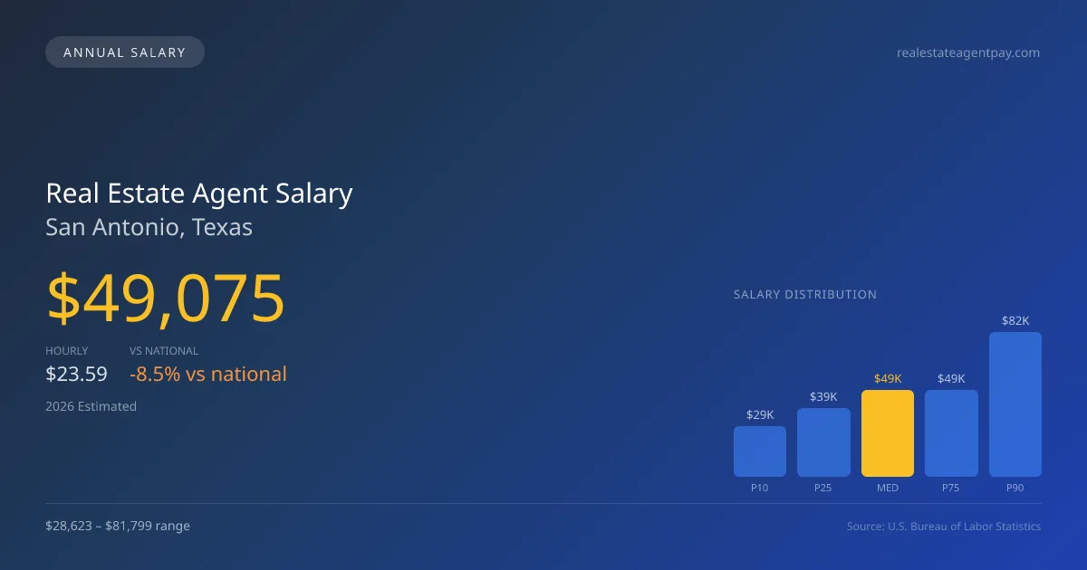 Real Estate Agent Salary in San Antonio, TX — 2026 est., based on 2025 BLS