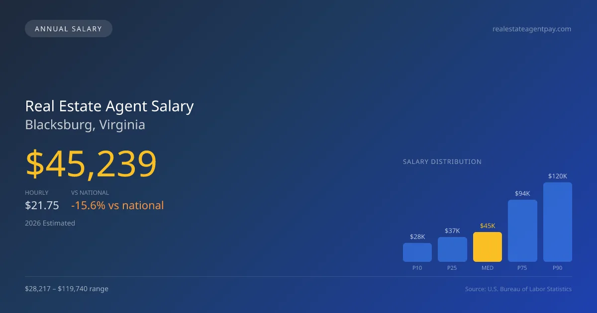 Real Estate Agent Salary in Blacksburg, VA — 2026 est., based on 2025 BLS