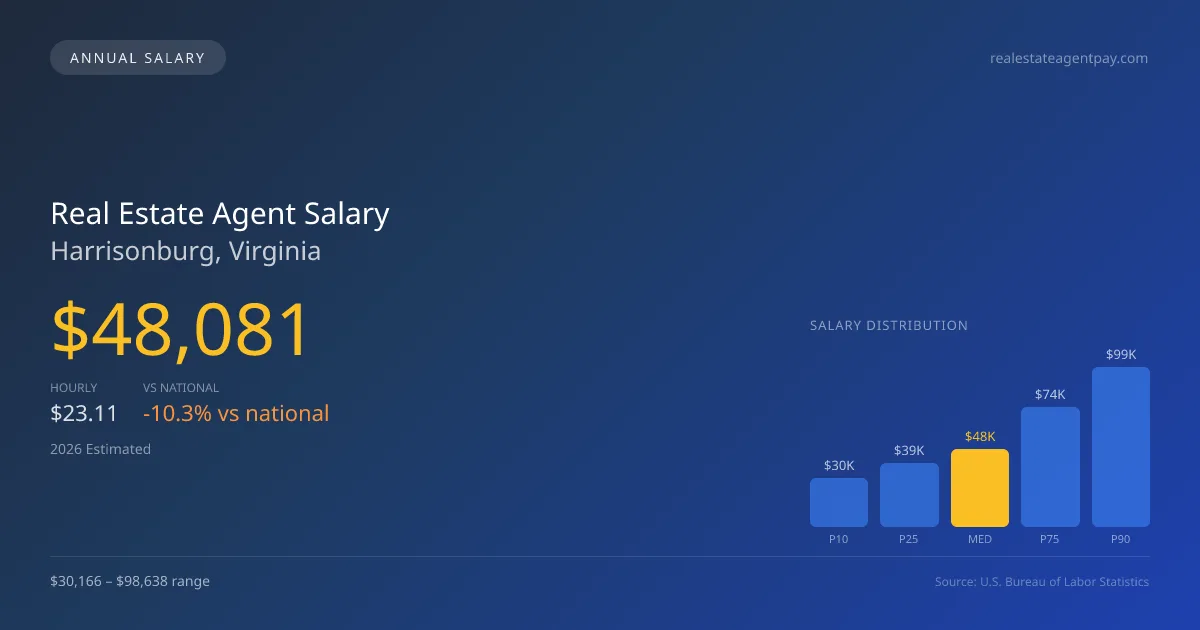 Real Estate Agent Salary in Harrisonburg, VA — 2026 est., based on 2025 BLS