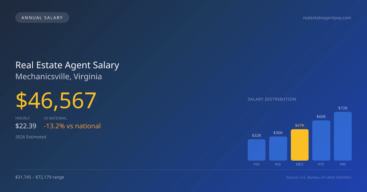 Real Estate Agent Salary in Mechanicsville, VA — 2026 est., based on 2025 BLS