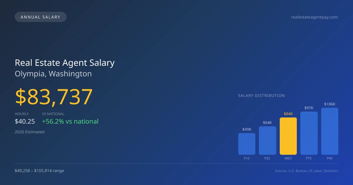 Real Estate Agent Salary in Olympia, WA — 2026 est., based on 2025 BLS