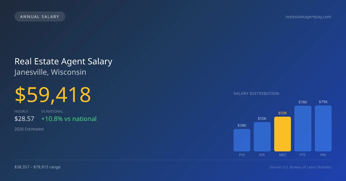 Real Estate Agent Salary in Janesville, WI — 2026 est., based on 2025 BLS