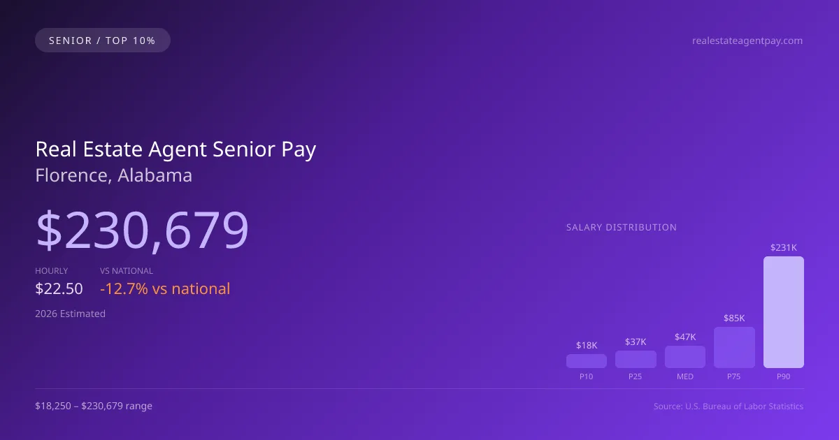 Real Estate Agent Senior Salary in Florence, AL — 2026 est., based on 2025 BLS