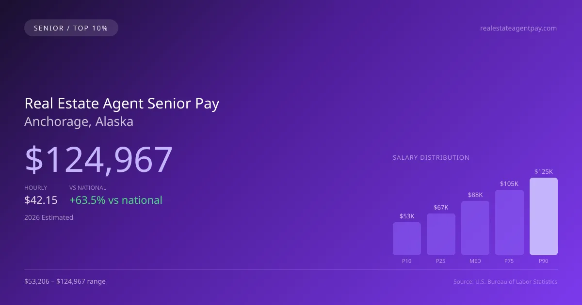 Real Estate Agent Senior Salary in Anchorage, AK — 2026 est., based on 2025 BLS