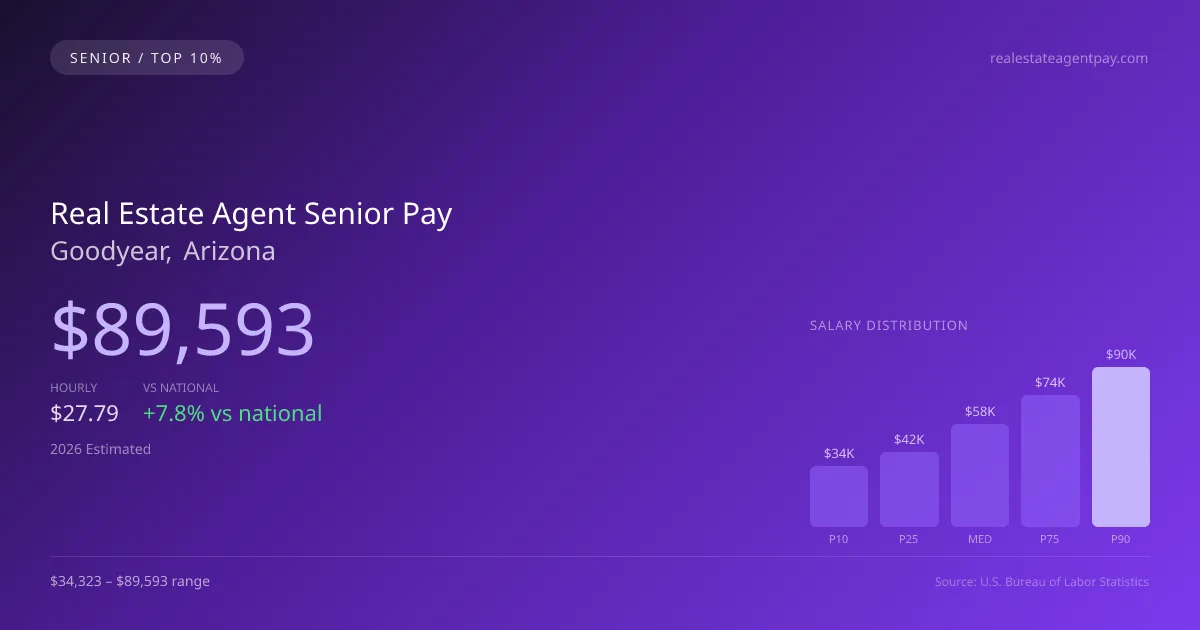 Real Estate Agent Senior Salary in Goodyear, AZ — 2026 est., based on 2025 BLS