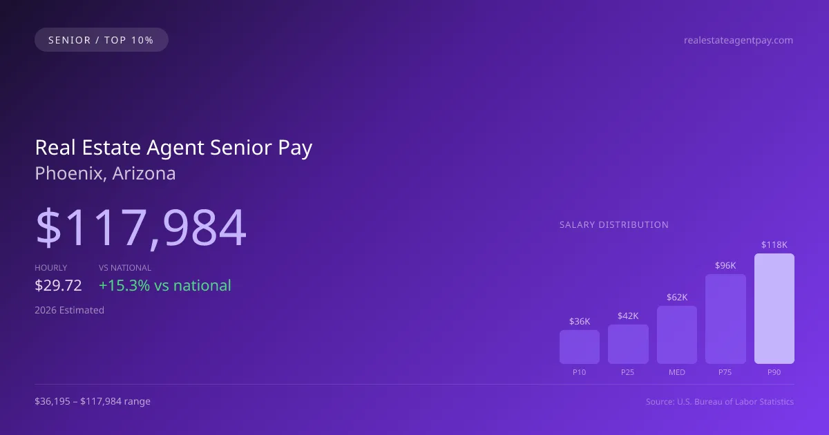 Real Estate Agent Senior Salary in Phoenix, AZ — 2026 est., based on 2025 BLS