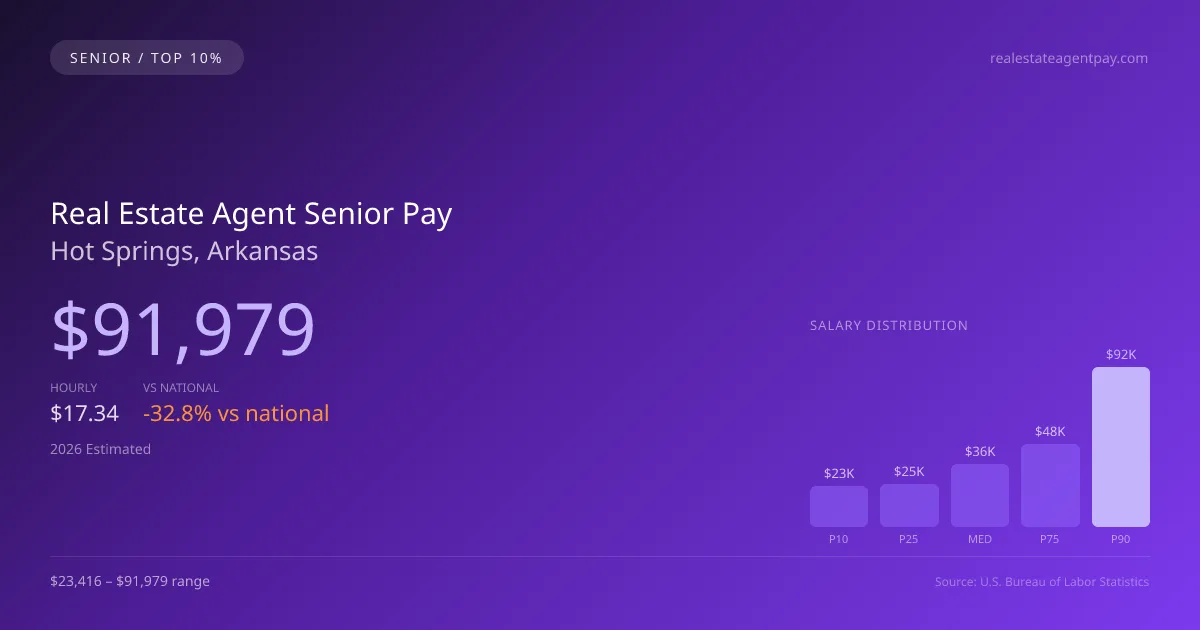 Real Estate Agent Senior Salary in Hot Springs, AR — 2026 est., based on 2025 BLS