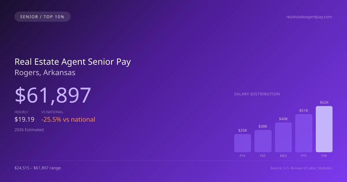 Real Estate Agent Senior Salary in Rogers, AR — 2026 est., based on 2025 BLS