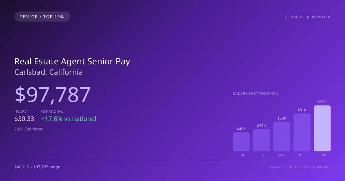 Real Estate Agent Senior Salary in Carlsbad, CA — 2026 est., based on 2025 BLS