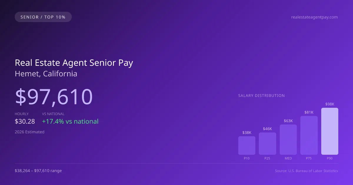 Real Estate Agent Senior Salary in Hemet, CA — 2026 est., based on 2025 BLS