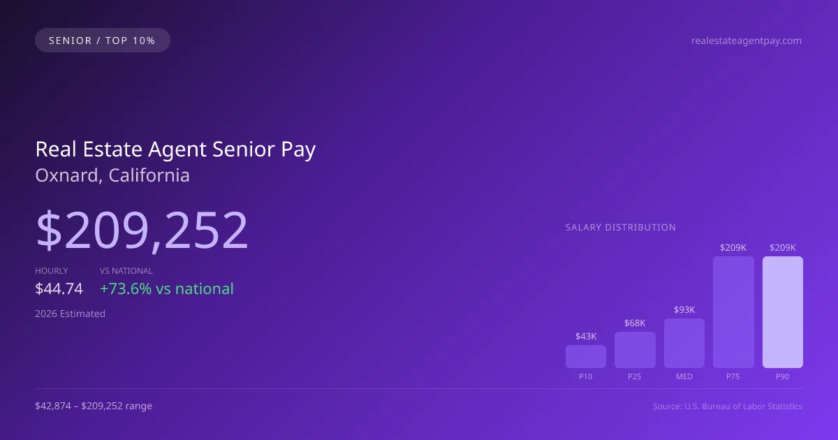 Real Estate Agent Senior Salary in Oxnard, CA — 2026 est., based on 2025 BLS