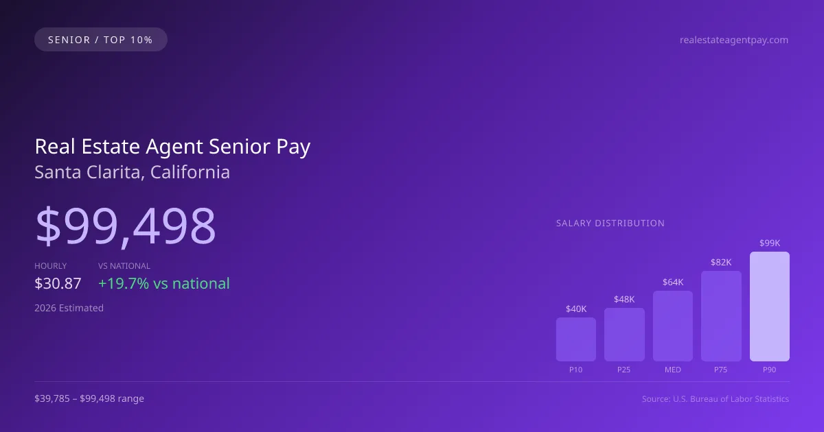 Real Estate Agent Senior Salary in Santa Clarita, CA — 2026 est., based on 2025 BLS