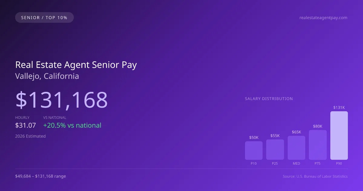 Real Estate Agent Senior Salary in Vallejo, CA — 2026 est., based on 2025 BLS
