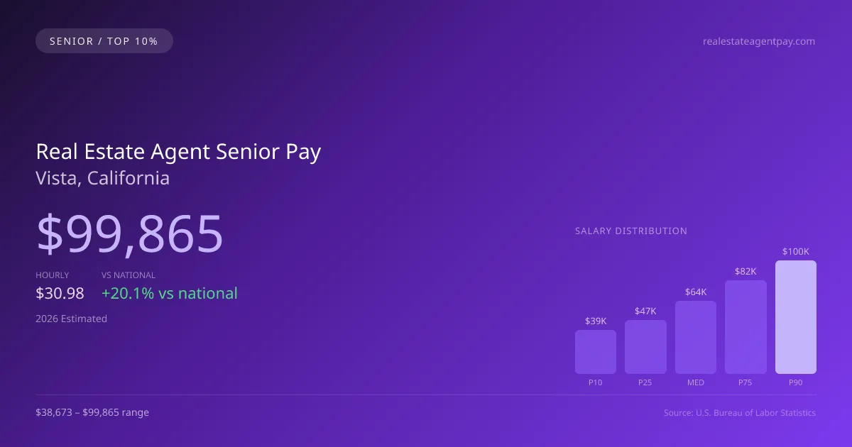 Real Estate Agent Senior Salary in Vista, CA — 2026 est., based on 2025 BLS
