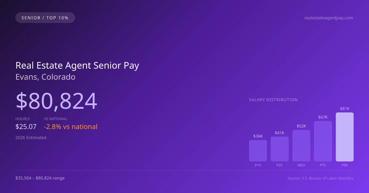 Real Estate Agent Senior Salary in Evans, CO — 2026 est., based on 2025 BLS