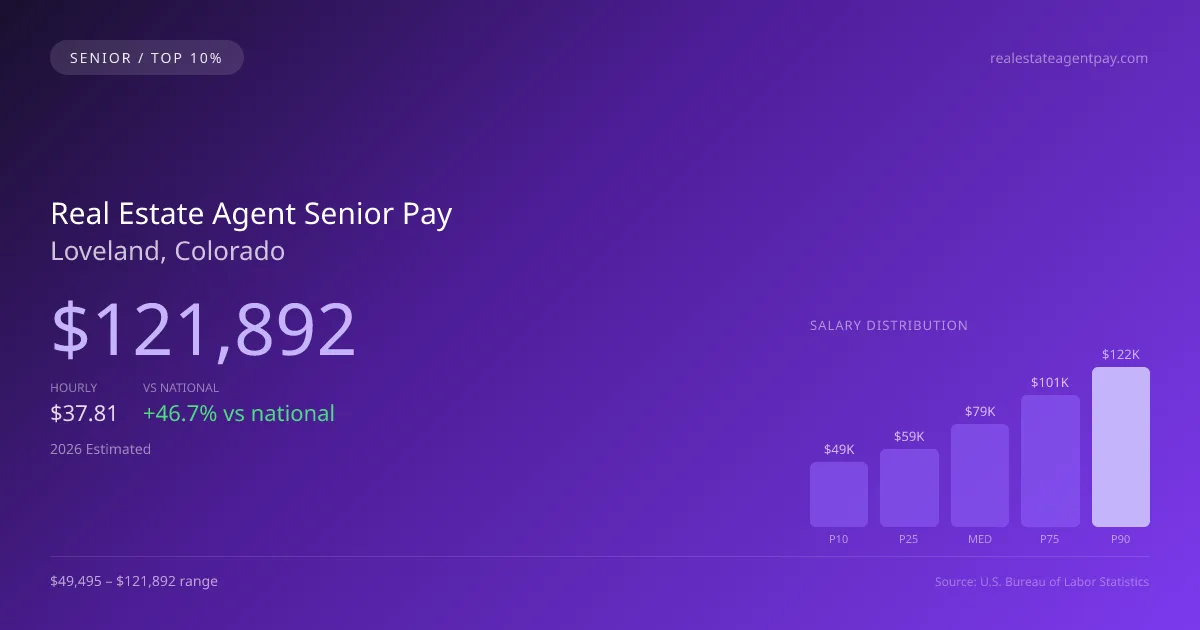 Real Estate Agent Senior Salary in Loveland, CO — 2026 est., based on 2025 BLS
