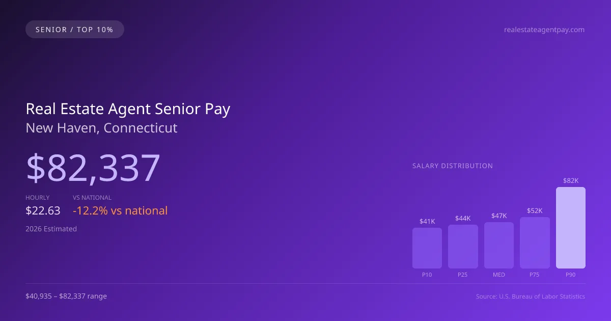 Real Estate Agent Senior Salary in New Haven, CT — 2026 est., based on 2025 BLS