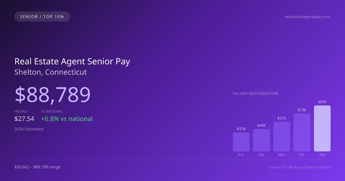 Real Estate Agent Senior Salary in Shelton, CT — 2026 est., based on 2025 BLS