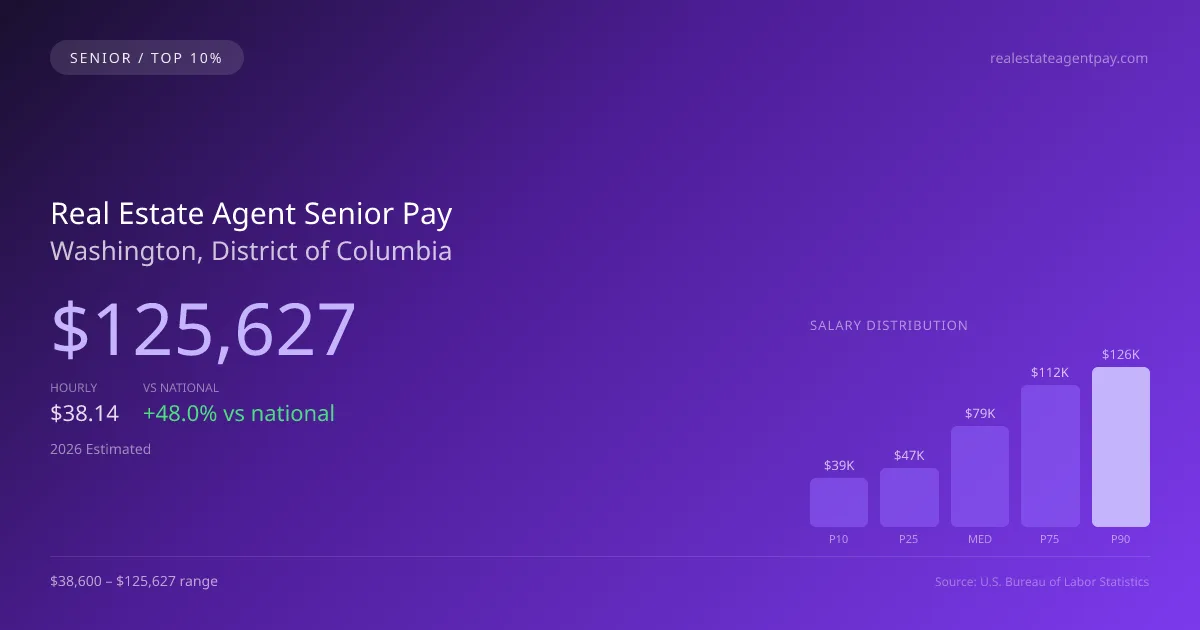 Real Estate Agent Senior Salary in Washington, DC — 2026 est., based on 2025 BLS