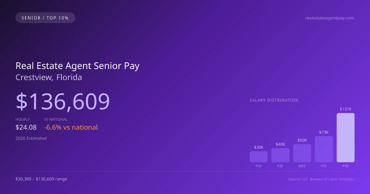 Real Estate Agent Senior Salary in Crestview, FL — 2026 est., based on 2025 BLS