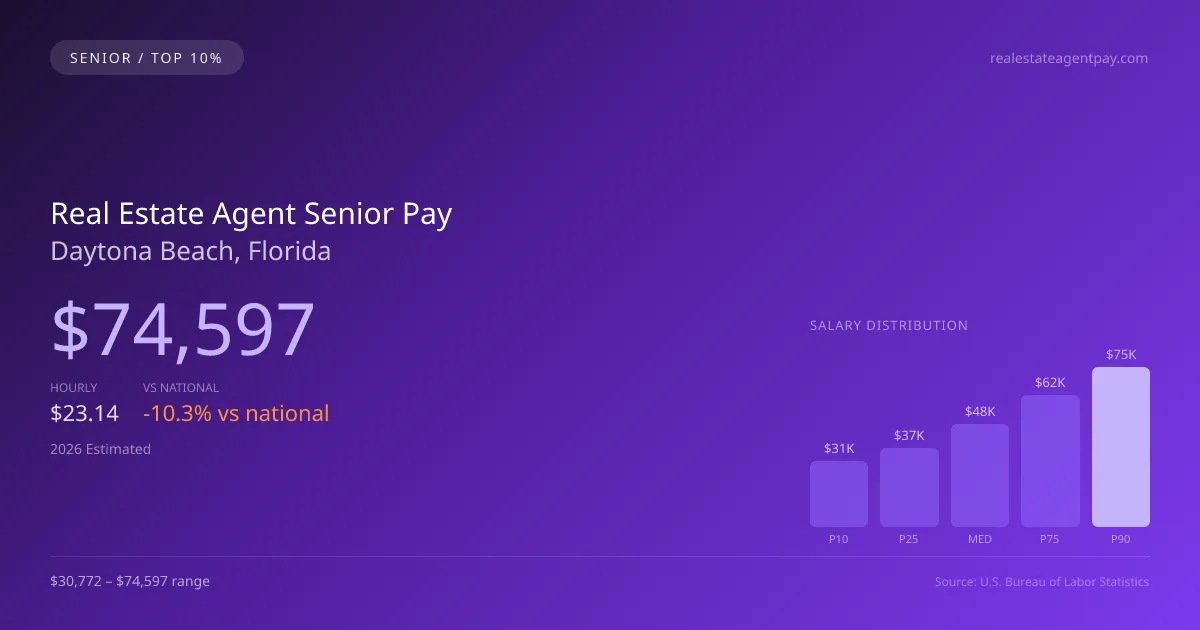 Real Estate Agent Senior Salary in Daytona Beach, FL — 2026 est., based on 2025 BLS