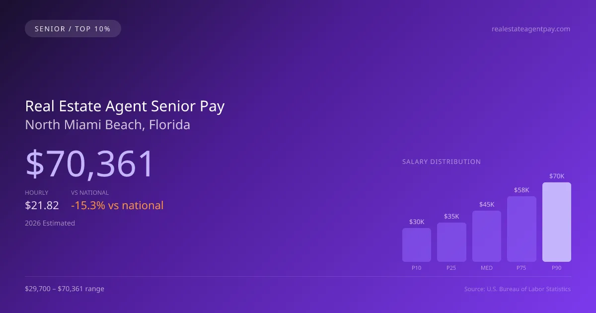 Real Estate Agent Senior Salary in North Miami Beach, FL — 2026 est., based on 2025 BLS