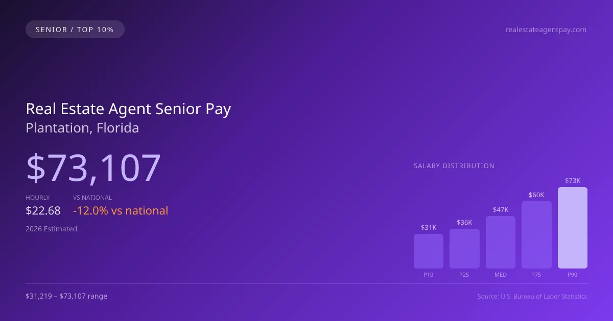 Real Estate Agent Senior Salary in Plantation, FL — 2026 est., based on 2025 BLS