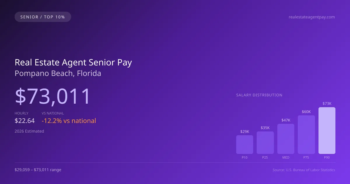 Real Estate Agent Senior Salary in Pompano Beach, FL — 2026 est., based on 2025 BLS