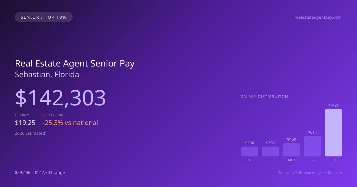 Real Estate Agent Senior Salary in Sebastian, FL — 2026 est., based on 2025 BLS