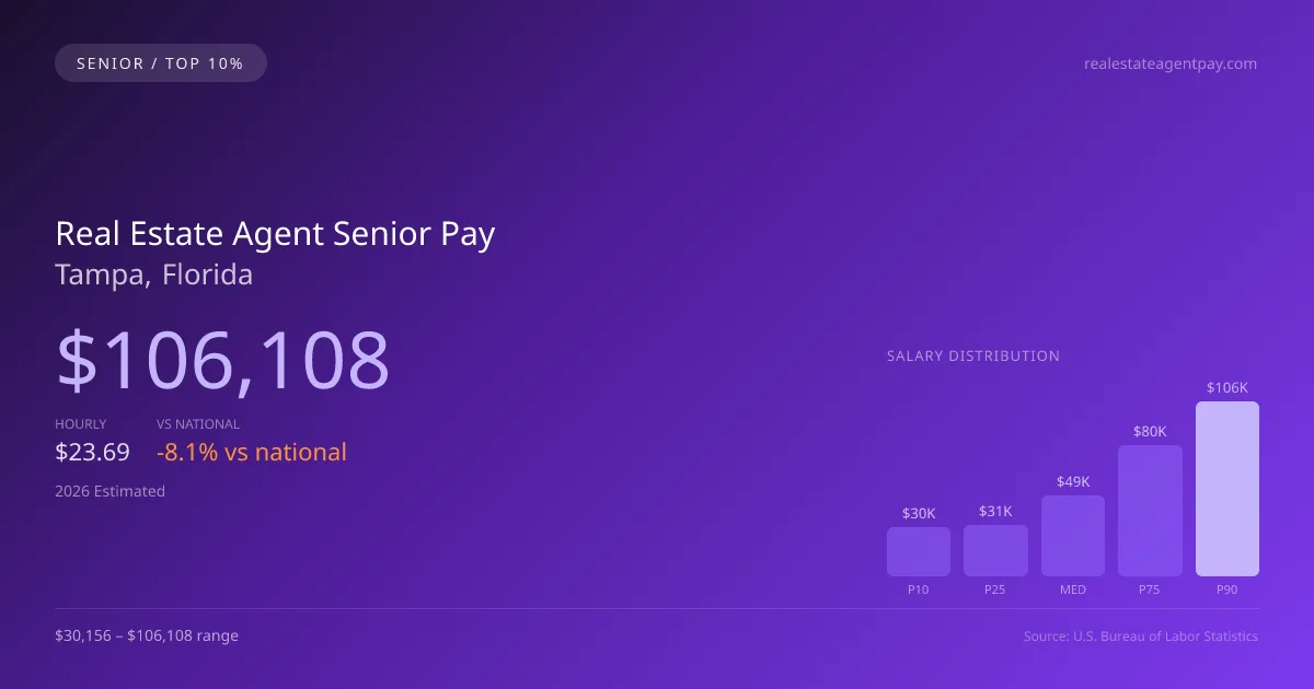 Real Estate Agent Senior Salary in Tampa, FL — 2026 est., based on 2025 BLS