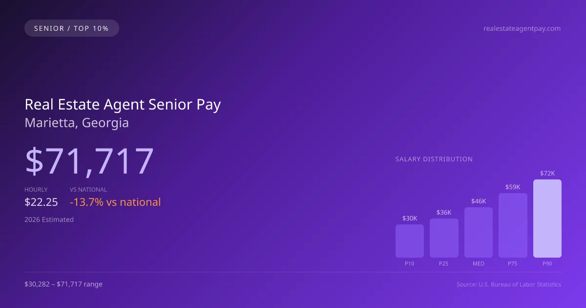 Real Estate Agent Senior Salary in Marietta, GA — 2026 est., based on 2025 BLS