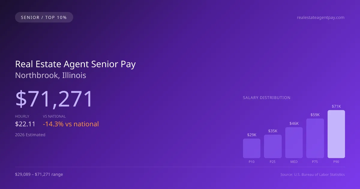 Real Estate Agent Senior Salary in Northbrook, IL — 2026 est., based on 2025 BLS