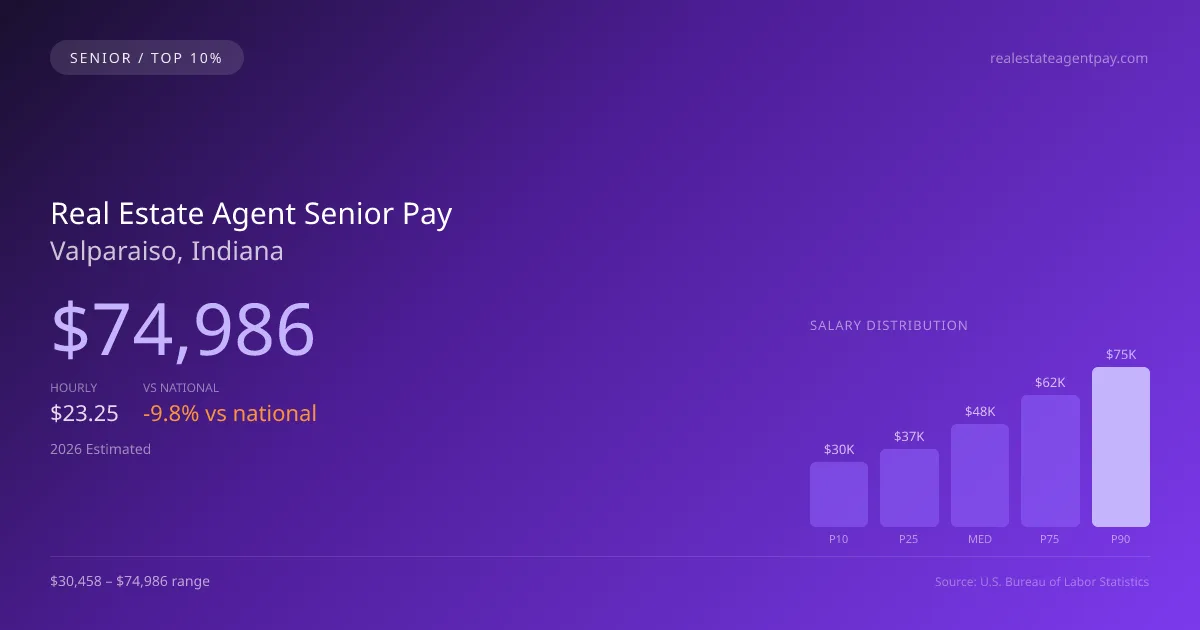 Real Estate Agent Senior Salary in Valparaiso, IN — 2026 est., based on 2025 BLS