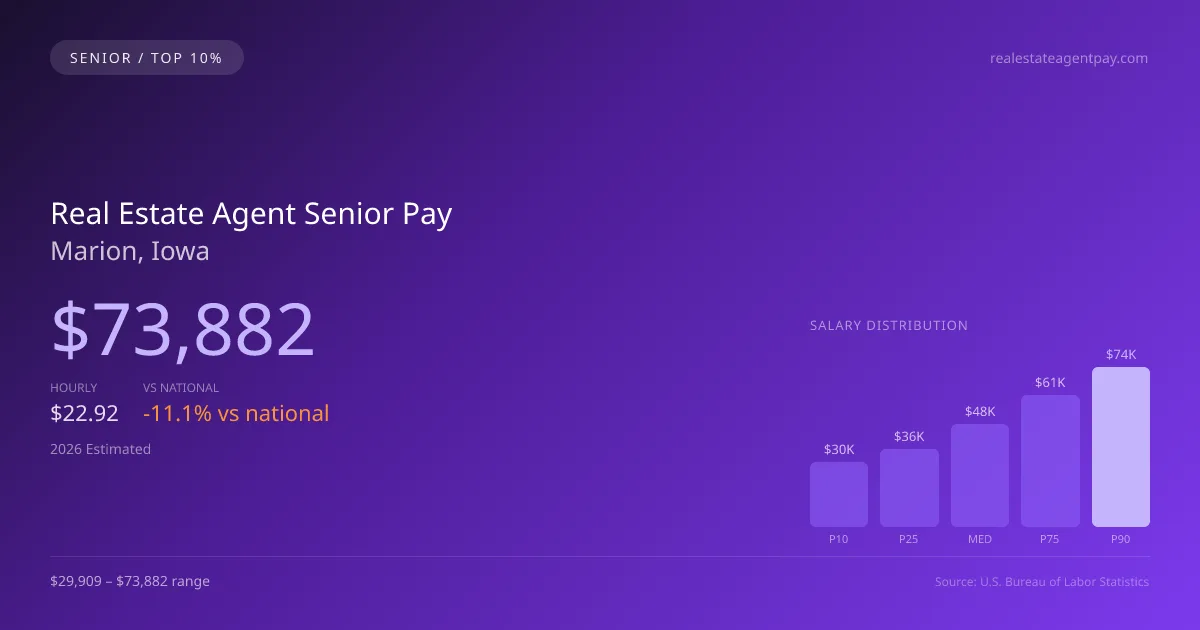 Real Estate Agent Senior Salary in Marion, IA — 2026 est., based on 2025 BLS