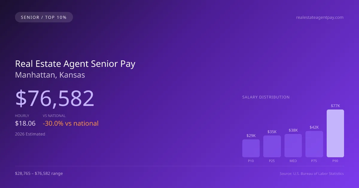 Real Estate Agent Senior Salary in Manhattan, KS — 2026 est., based on 2025 BLS