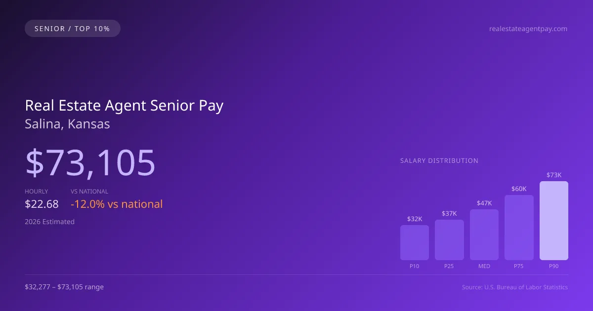 Real Estate Agent Senior Salary in Salina, KS — 2026 est., based on 2025 BLS