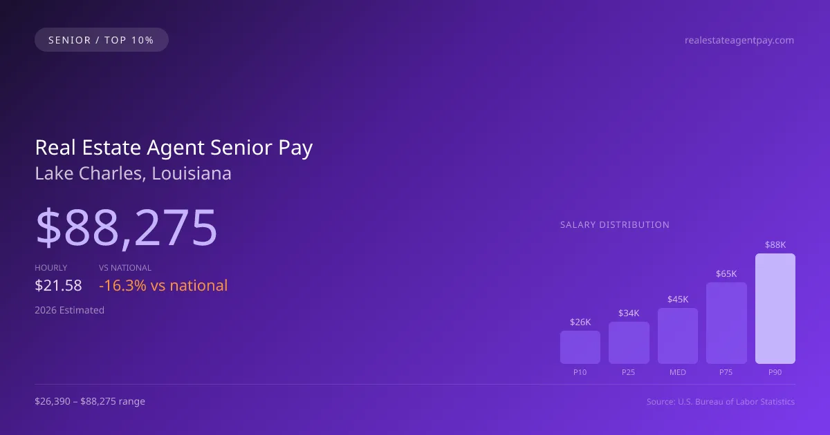 Real Estate Agent Senior Salary in Lake Charles, LA — 2026 est., based on 2025 BLS