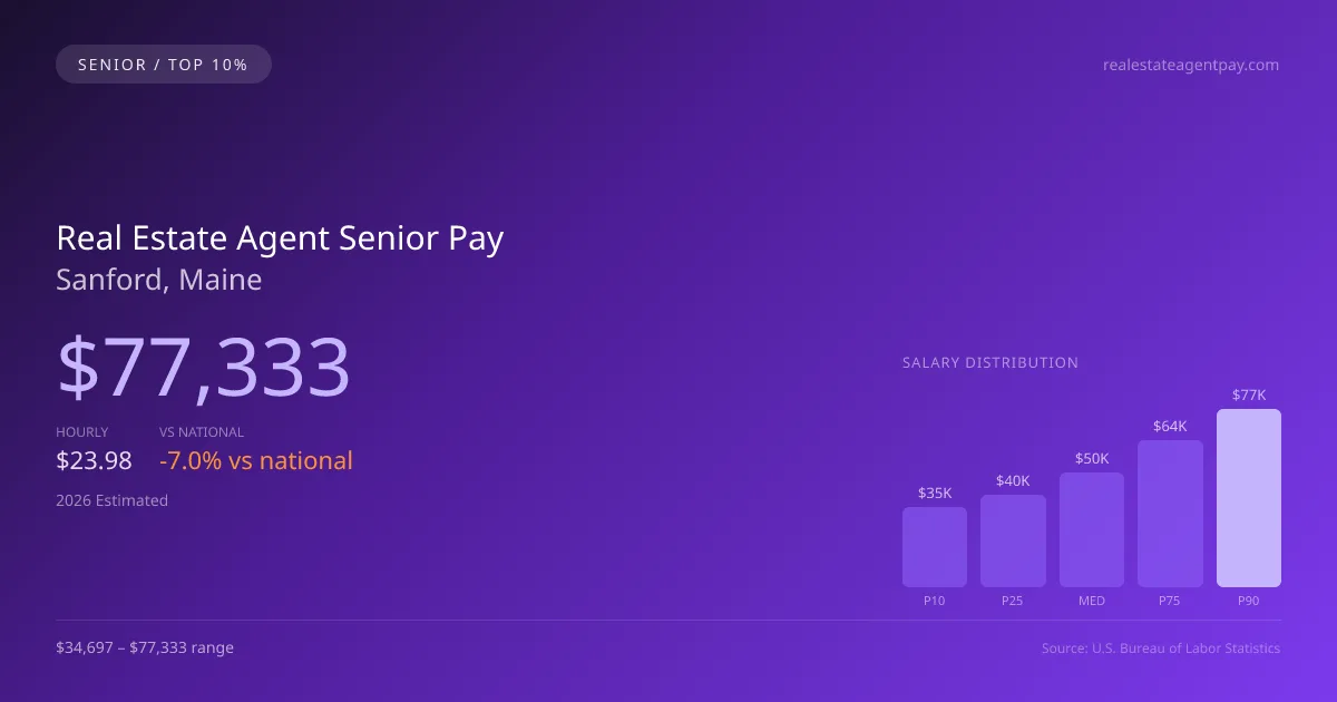 Real Estate Agent Senior Salary in Sanford, ME — 2026 est., based on 2025 BLS