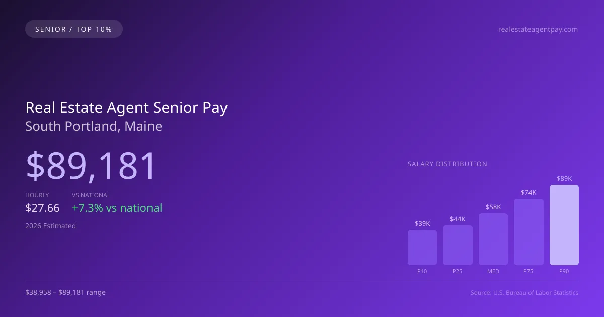 Real Estate Agent Senior Salary in South Portland, ME — 2026 est., based on 2025 BLS