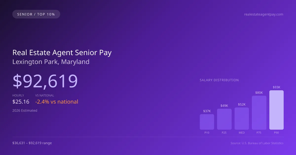 Real Estate Agent Senior Salary in Lexington Park, MD — 2026 est., based on 2025 BLS