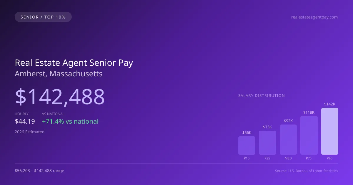 Real Estate Agent Senior Salary in Amherst, MA — 2026 est., based on 2025 BLS