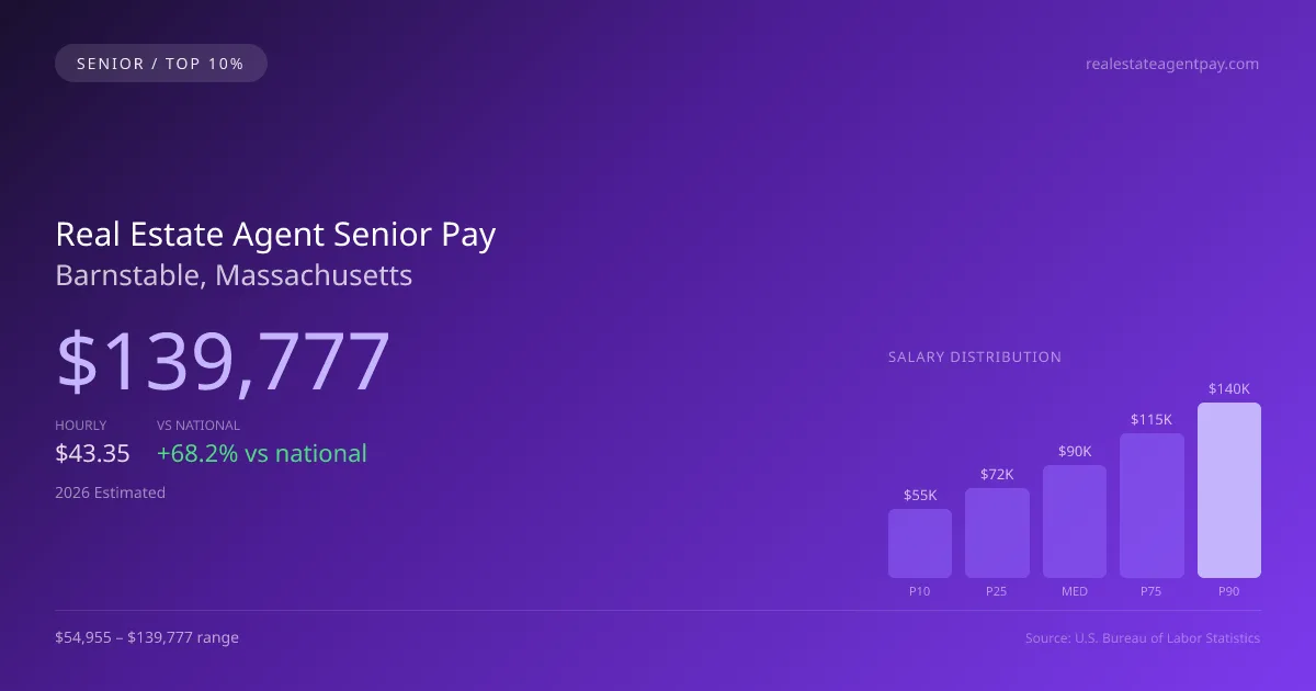 Real Estate Agent Senior Salary in Barnstable, MA — 2026 est., based on 2025 BLS