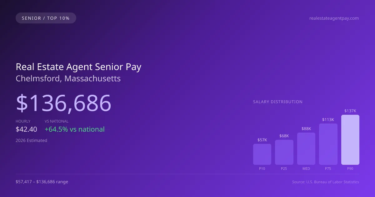 Real Estate Agent Senior Salary in Chelmsford, MA — 2026 est., based on 2025 BLS