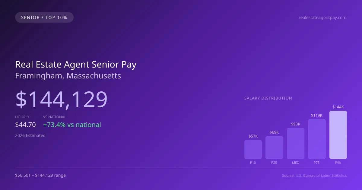 Real Estate Agent Senior Salary in Framingham, MA — 2026 est., based on 2025 BLS